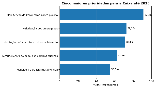 Gráfico da Pesquisa Futuro Caixa 2026