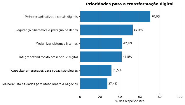 Gráfico da Pesquisa Futuro Caixa 2026