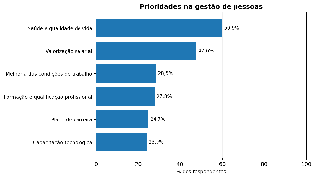 Gráfico da Pesquisa Futuro Caixa 2026